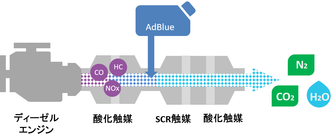 尿素SCRシステム図